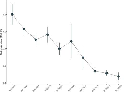 Trends in urine lead and associated mortality in US adults: NHANES 1999–2018